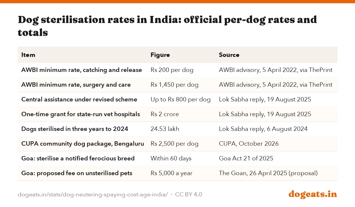 Dog sterilisation rates in India: official per-dog rates and totals