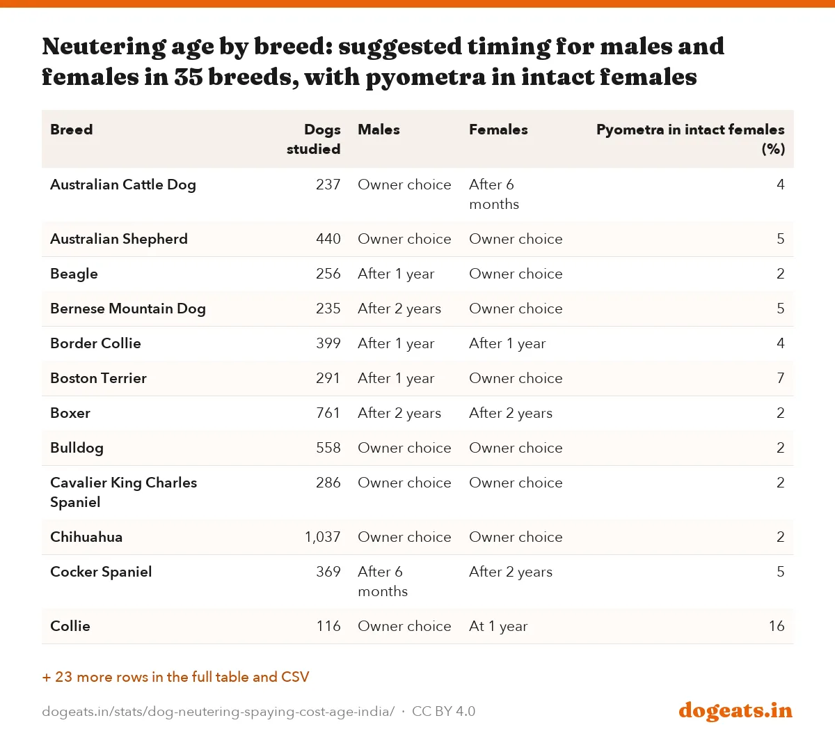 Neutering age by breed: suggested timing for males and females in 35 breeds, with pyometra in intact females