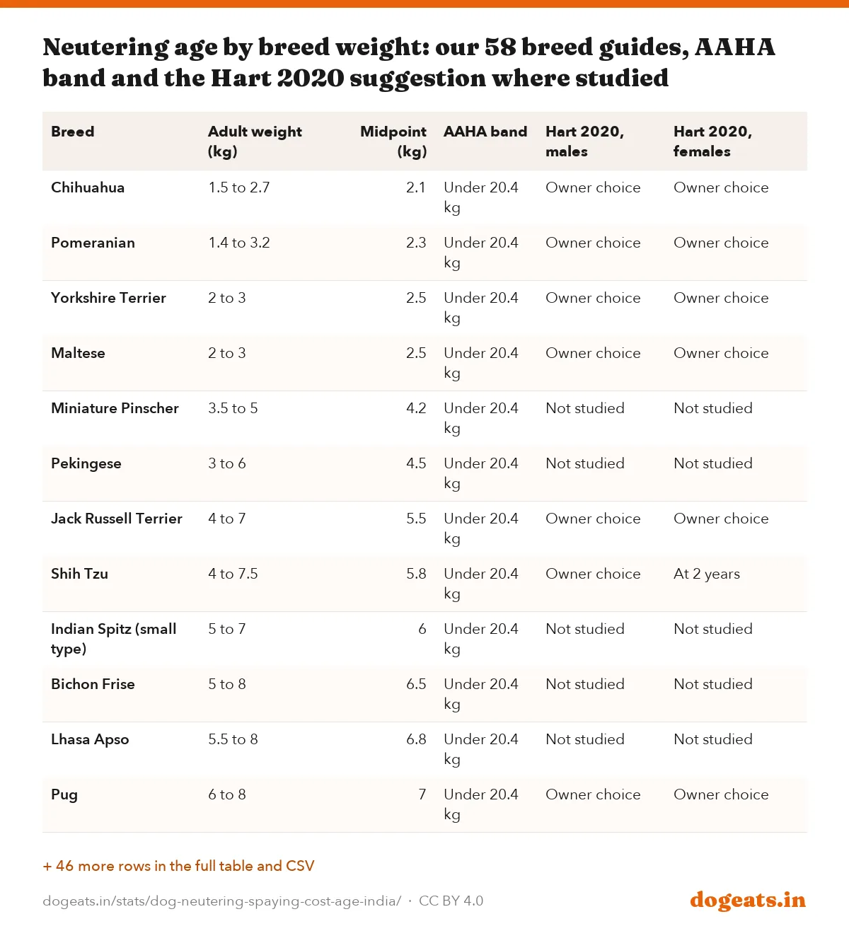 Neutering age by breed weight: our 58 breed guides, AAHA band and the Hart 2020 suggestion where studied