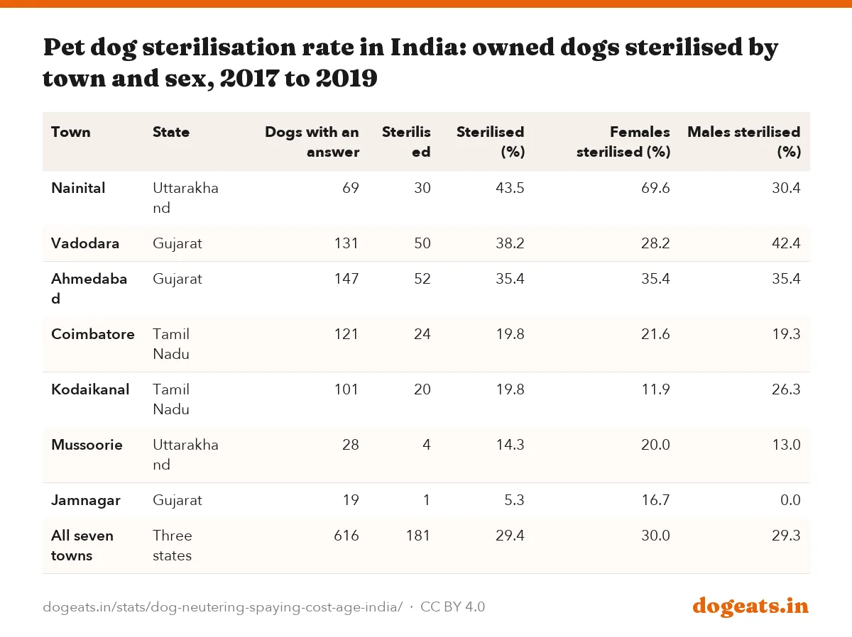 Pet dog sterilisation rate in India: owned dogs sterilised by town and sex, 2017 to 2019