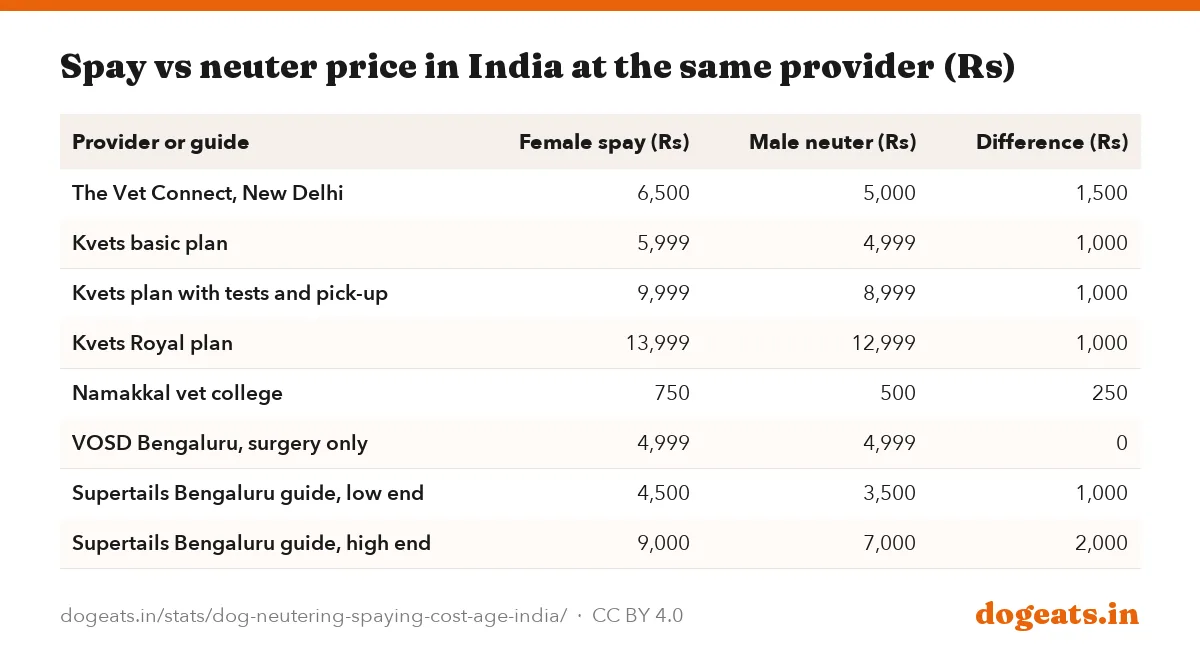 Spay vs neuter price in India at the same provider (Rs)