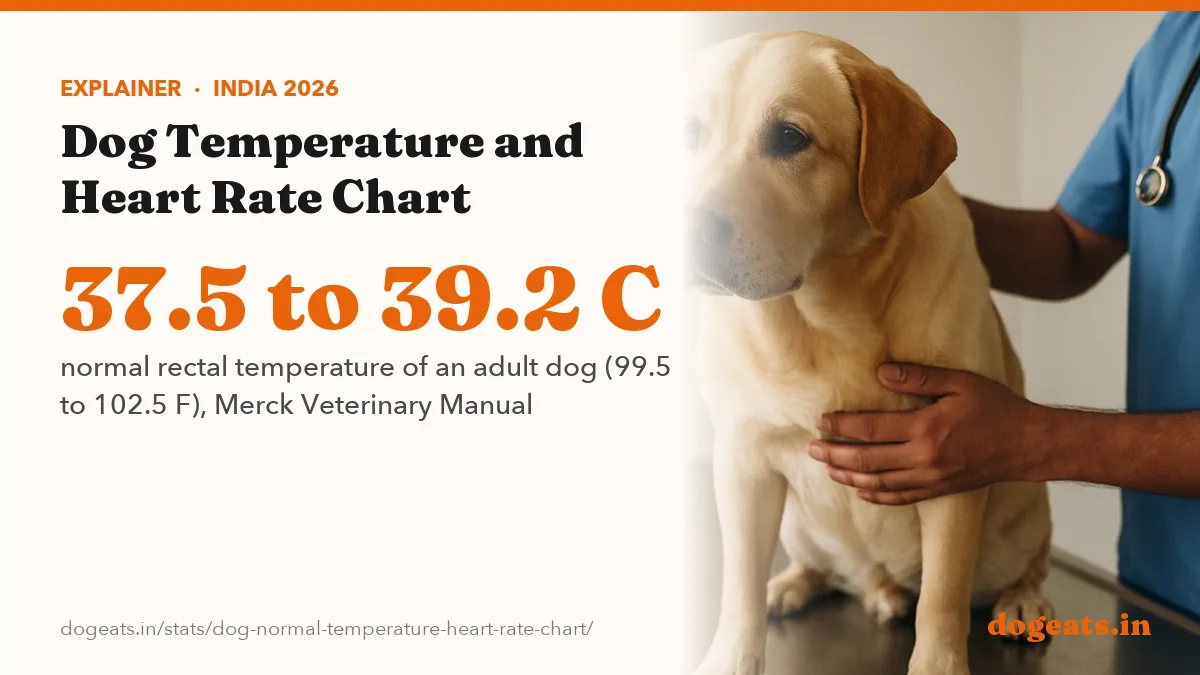 37.5 to 39.2 C normal rectal temperature of an adult dog (99.5 to 102.5 F), Merck Veterinary Manual