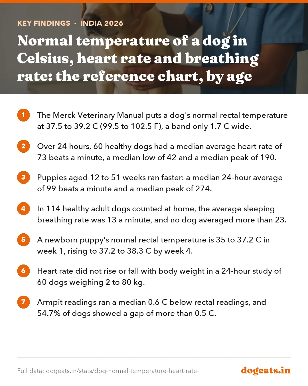 Key findings: Normal temperature of a dog in Celsius, heart rate and breathing rate: the reference chart, by age