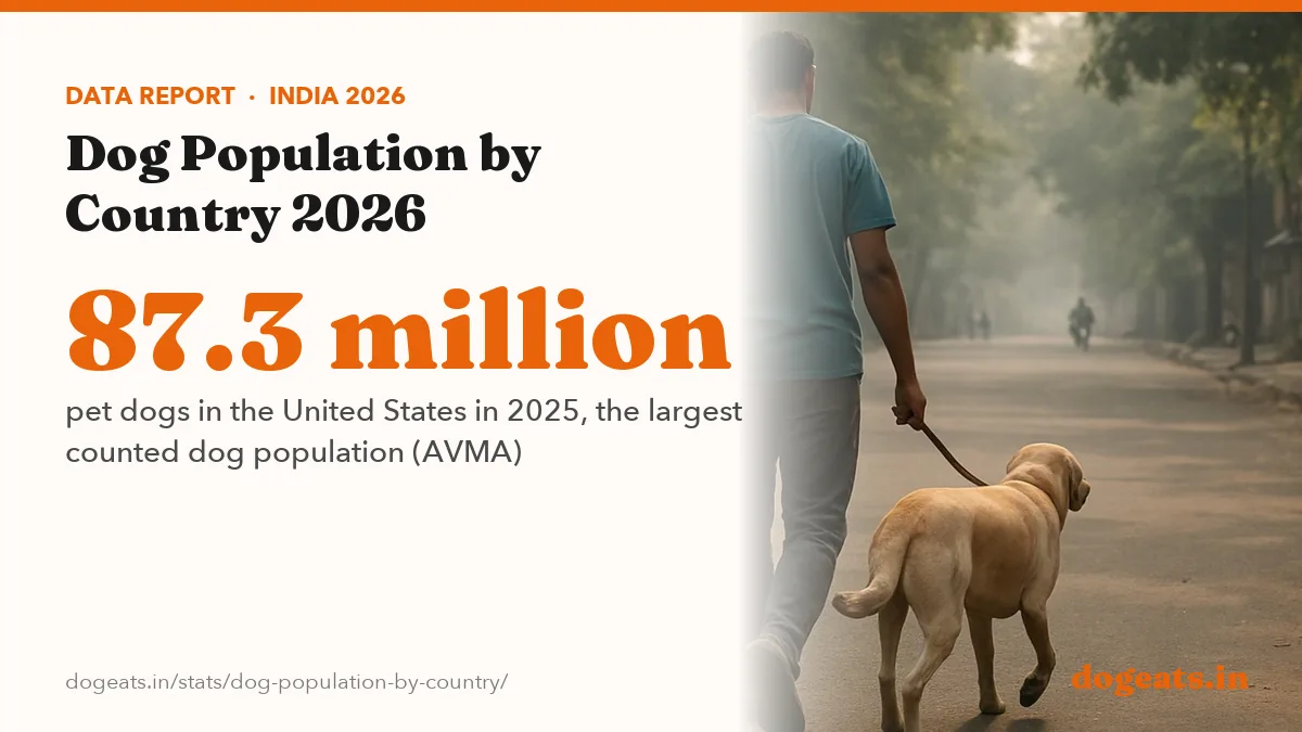 87.3 million pet dogs in the United States in 2025, the largest counted dog population (AVMA)