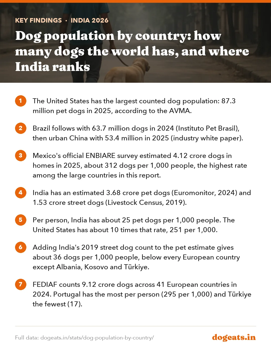 Key findings: Dog population by country: how many dogs the world has, and where India ranks