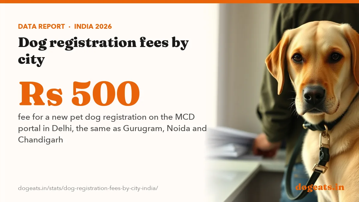 Rs 500 fee for a new pet dog registration on the MCD portal in Delhi, the same as Gurugram, Noida and Chandigarh