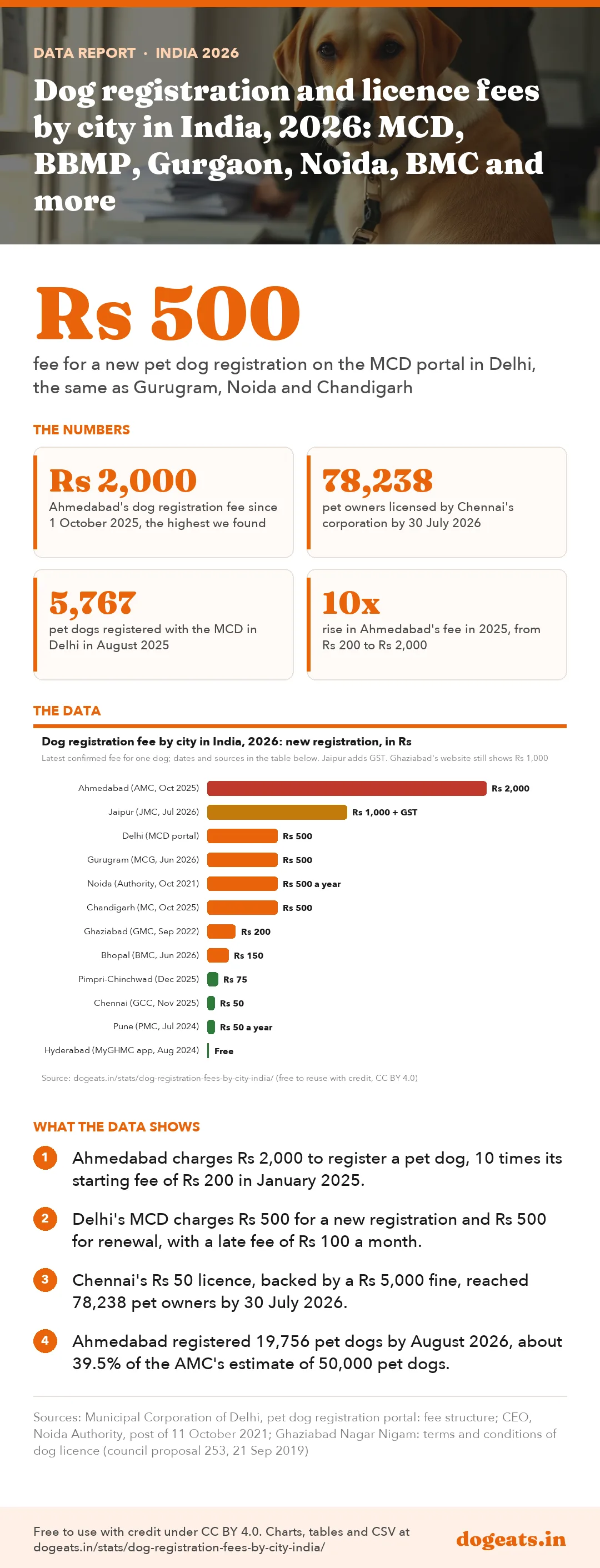 Infographic: Dog registration and licence fees by city in India, 2026: MCD, BBMP, Gurgaon, Noida, BMC and more