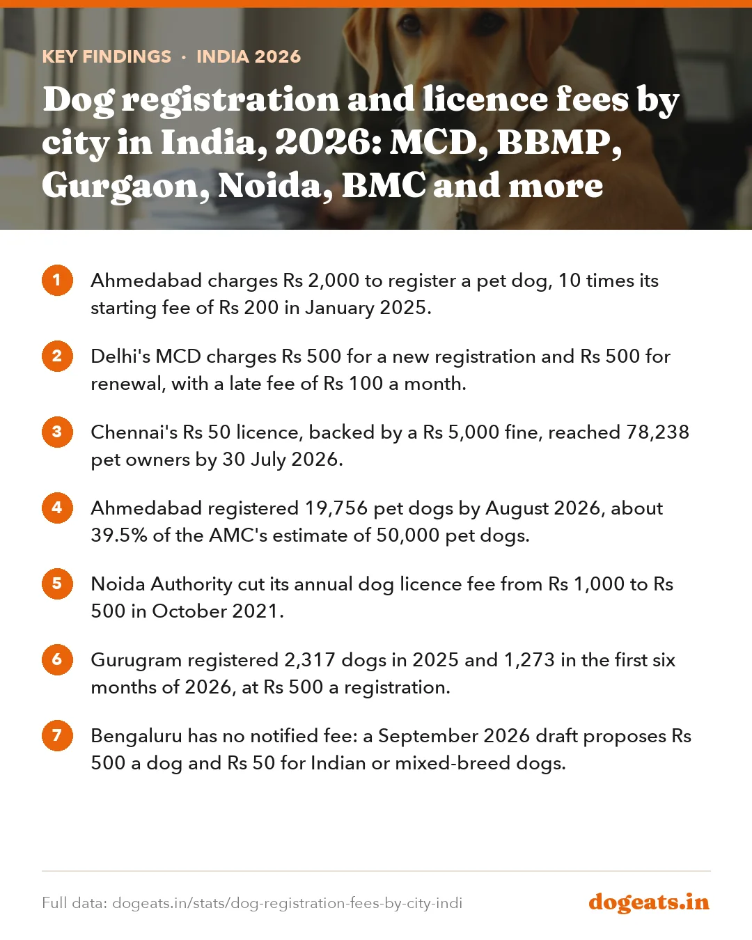 Key findings: Dog registration and licence fees by city in India, 2026: MCD, BBMP, Gurgaon, Noida, BMC and more