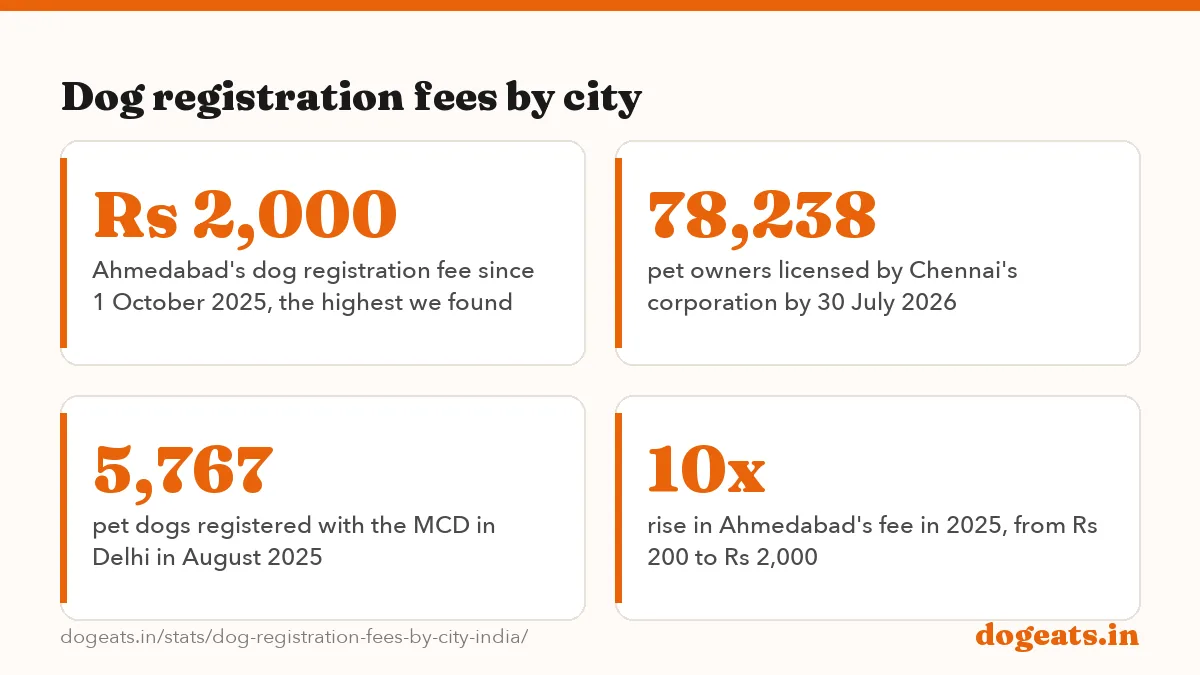 Dog registration fees by city: the numbers