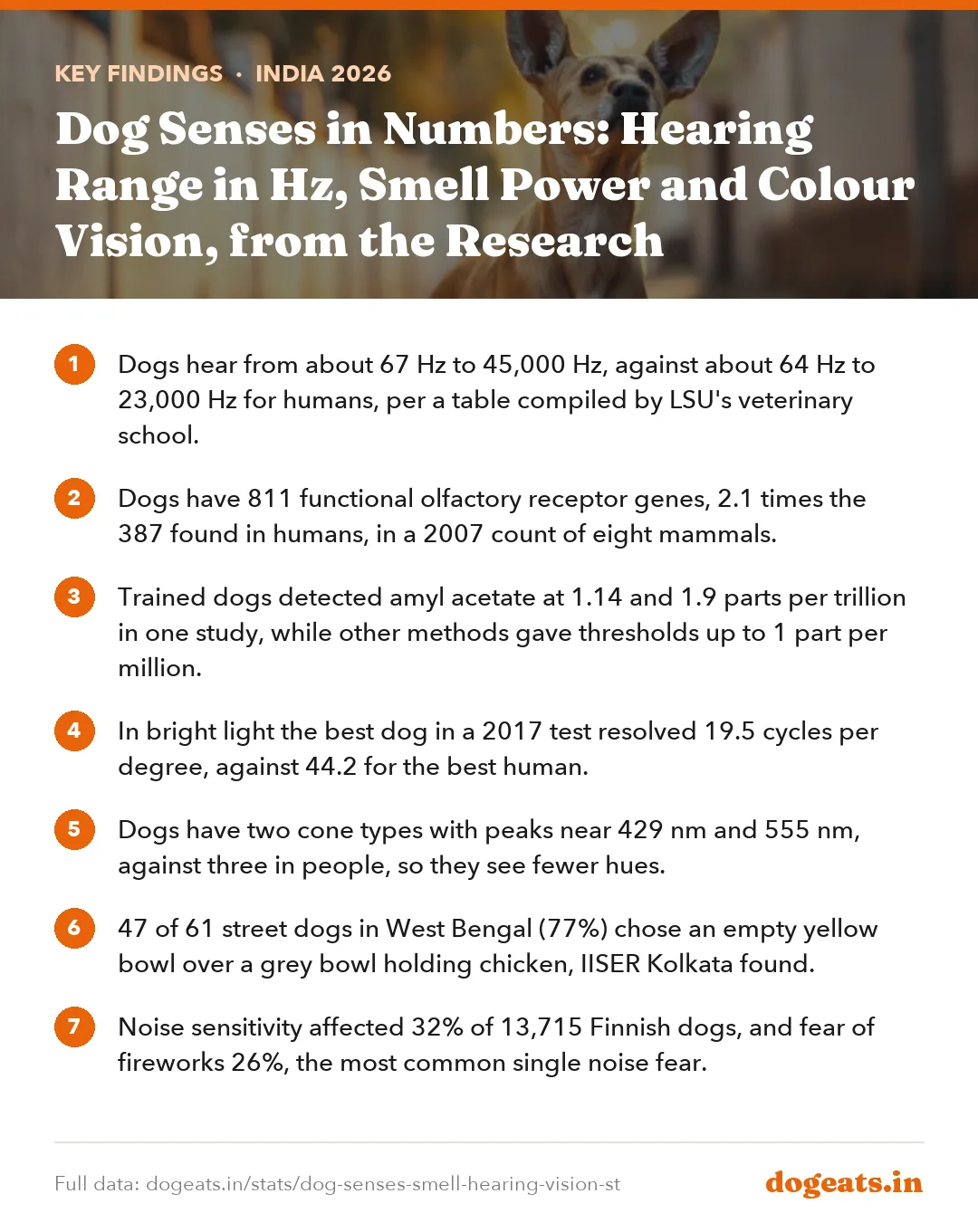 Key findings: Dog Senses in Numbers: Hearing Range in Hz, Smell Power and Colour Vision, from the Research