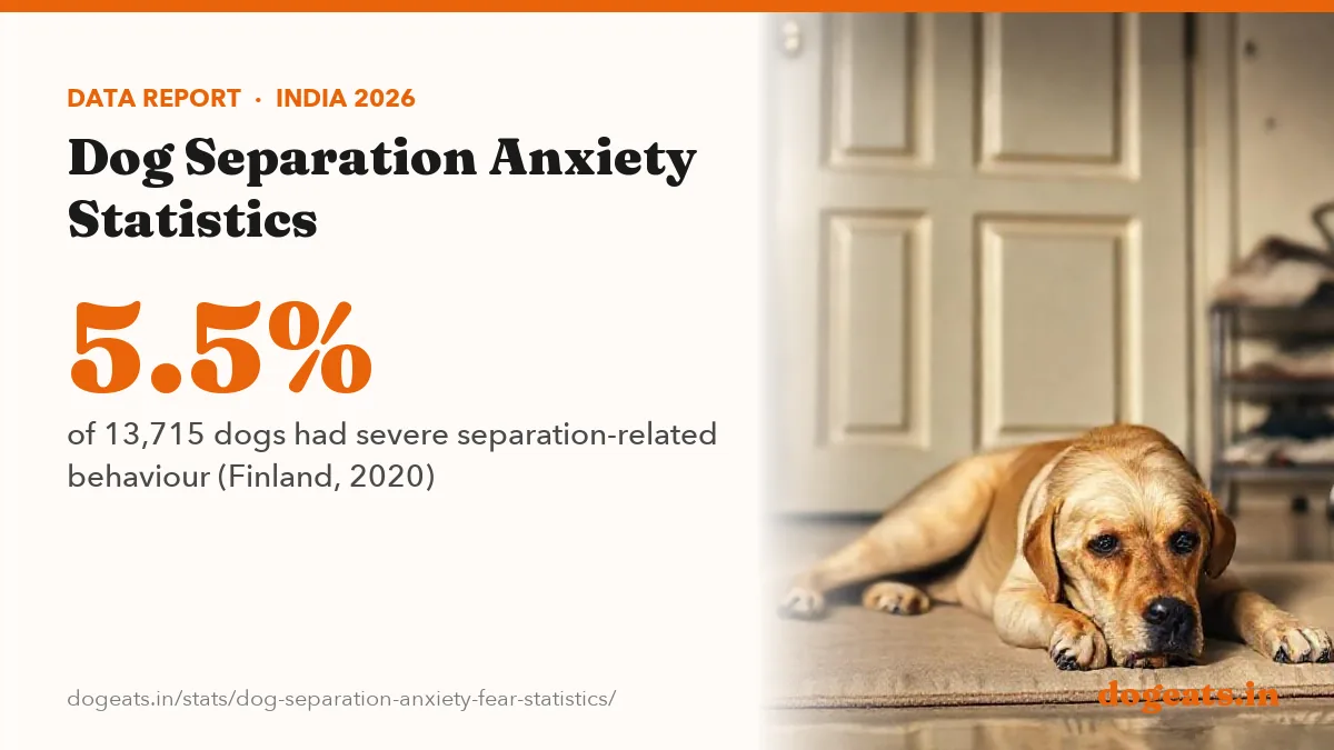 5.5% of 13,715 dogs had severe separation-related behaviour (Finland, 2020)