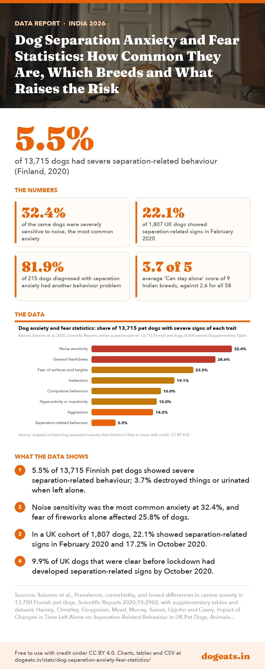 Infographic: Dog Separation Anxiety and Fear Statistics: How Common They Are, Which Breeds and What Raises the Risk