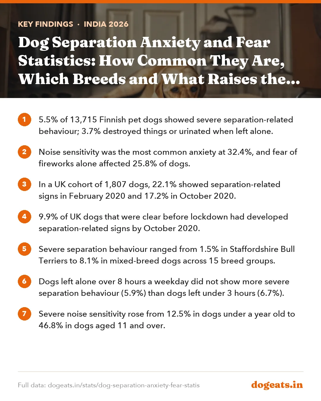 Key findings: Dog Separation Anxiety and Fear Statistics: How Common They Are, Which Breeds and What Raises the Risk