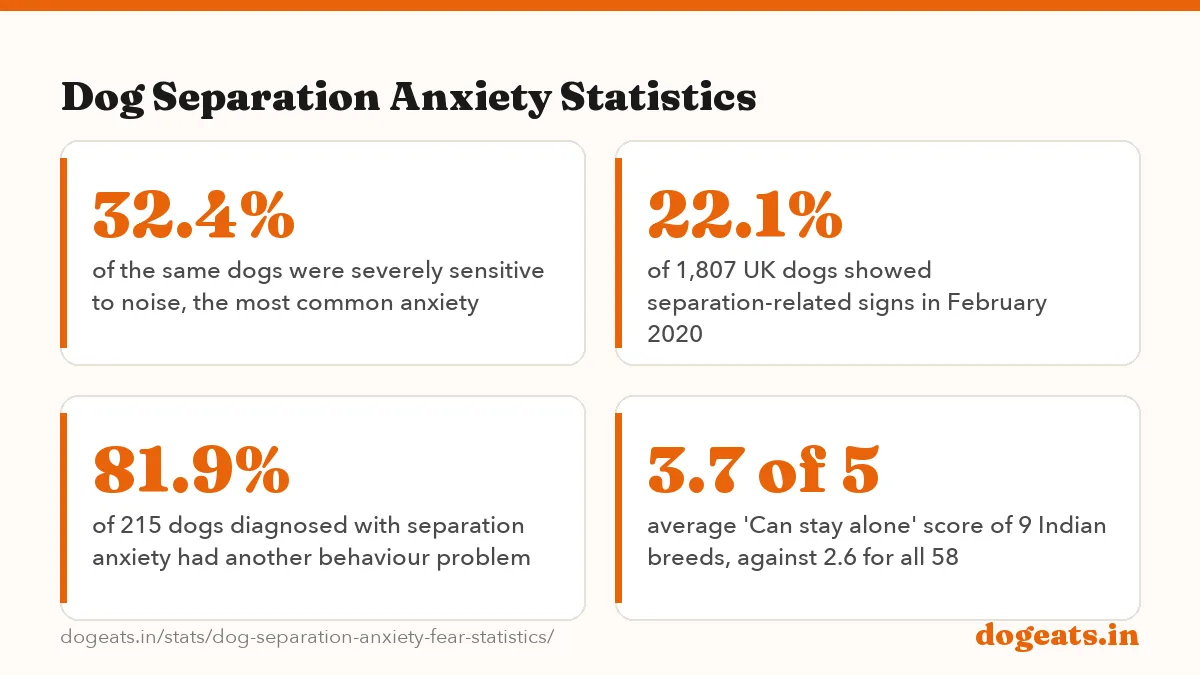 Dog Separation Anxiety Statistics: 5.5% of 13,715 dogs had severe separation-related behaviour (Finland, 2020)
