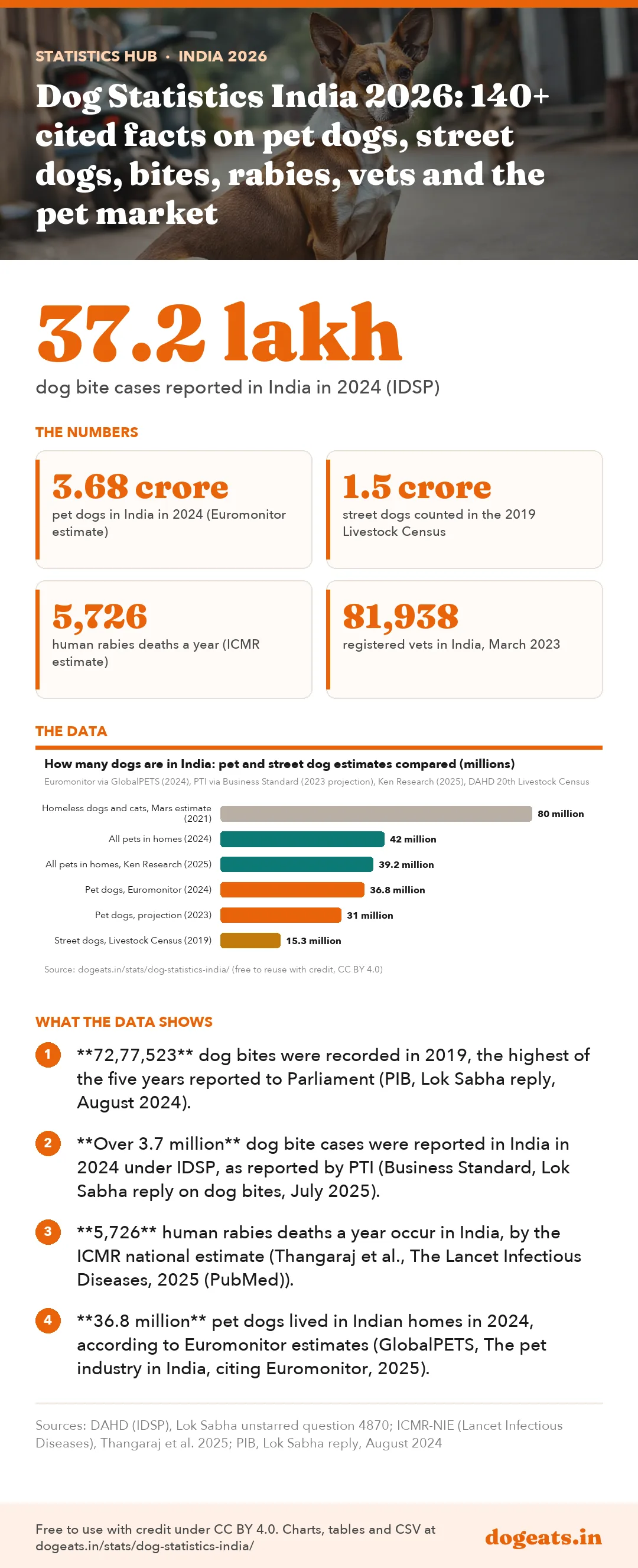 Infographic: Dog Statistics India 2026: 140+ cited facts on pet dogs, street dogs, bites, rabies, vets and the pet market