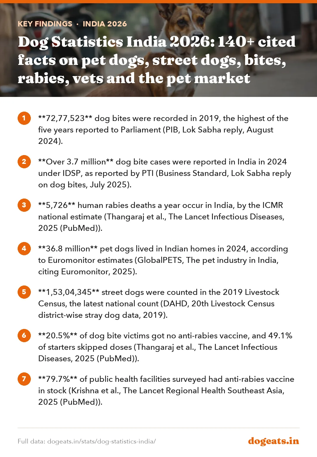 Key findings: Dog Statistics India 2026: 140+ cited facts on pet dogs, street dogs, bites, rabies, vets and the pet market