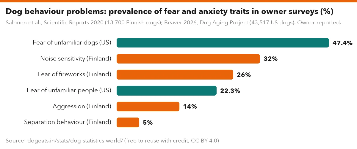 Dog behaviour problems: prevalence of fear and anxiety traits in owner surveys (%)