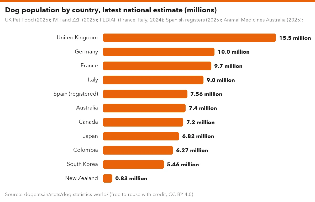 Dog population by country, latest national estimate (millions)