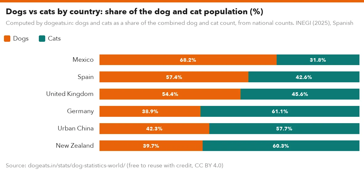 Dogs vs cats by country: share of the dog and cat population (%)