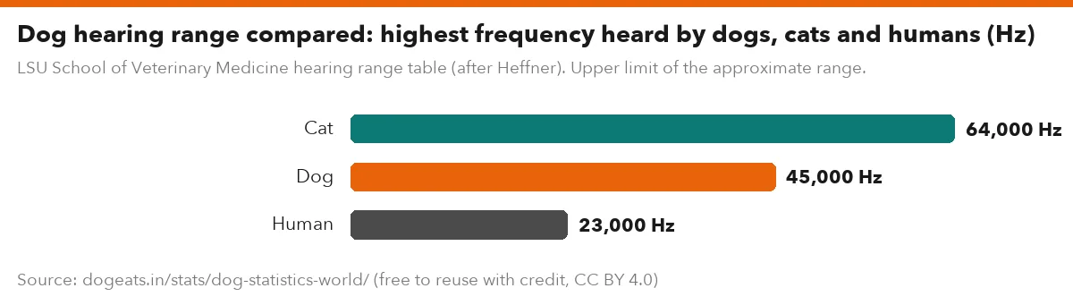 Dog hearing range compared: highest frequency heard by dogs, cats and humans (Hz)