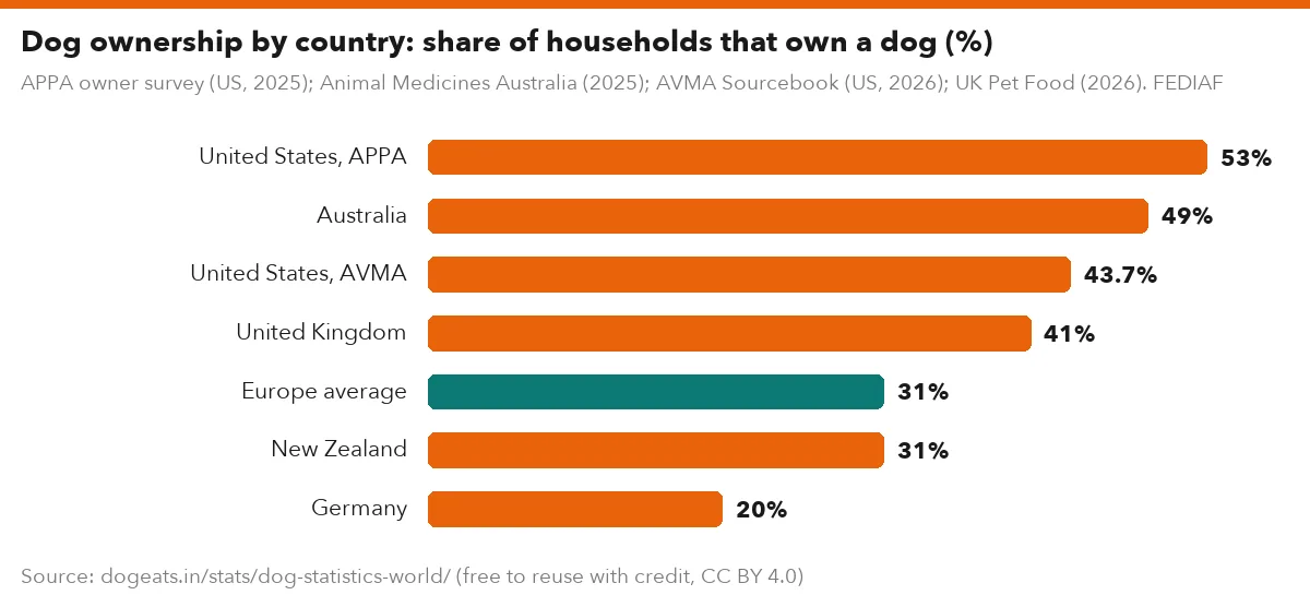 Dog ownership by country: share of households that own a dog (%)