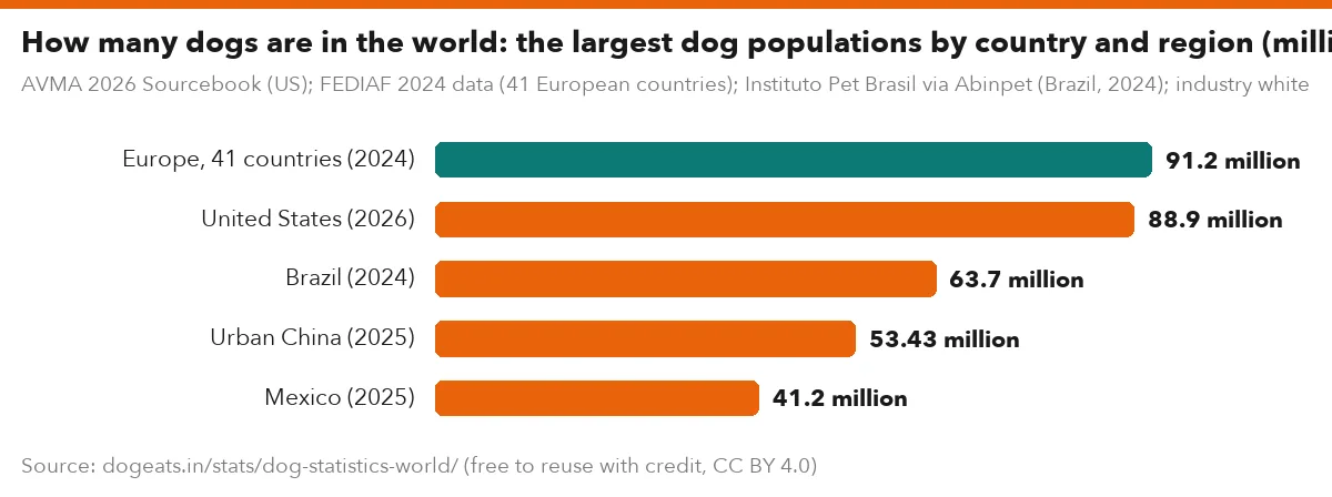 How many dogs are in the world: the largest dog populations by country and region (millions)