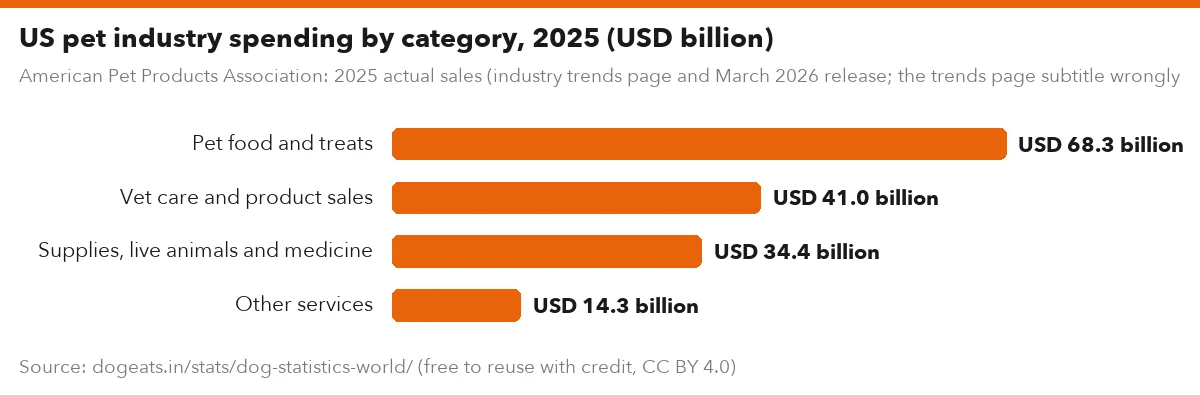 US pet industry spending by category, 2025 (USD billion)