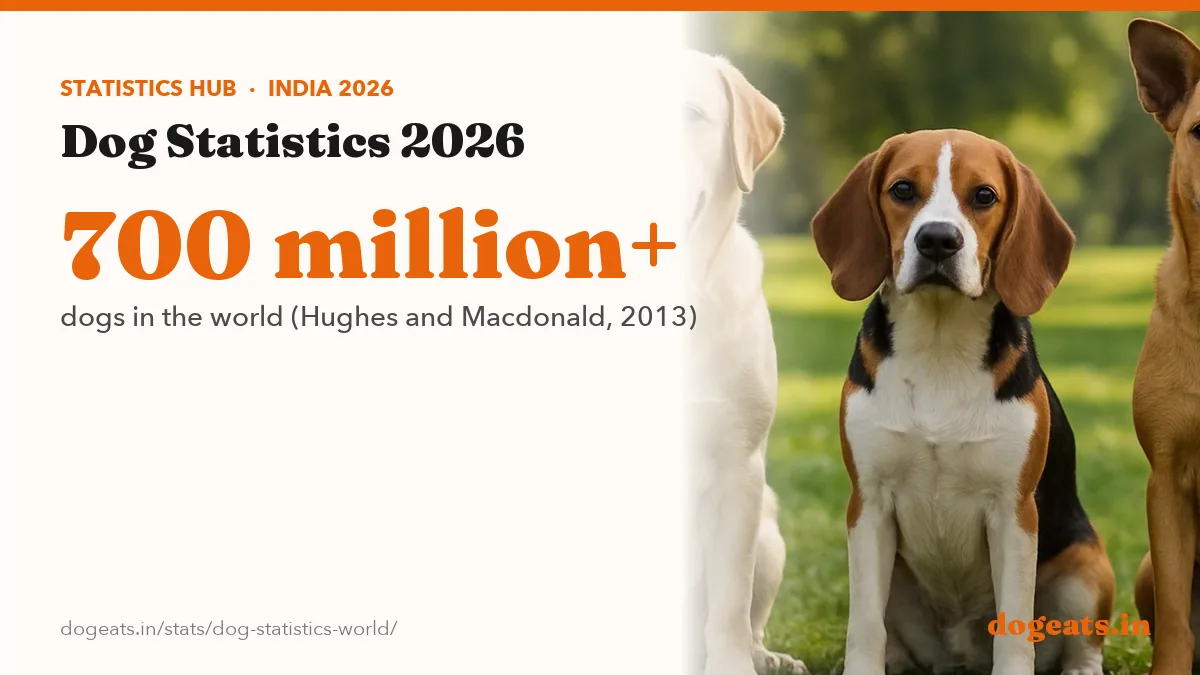 700 million+ dogs in the world (Hughes and Macdonald, 2013)