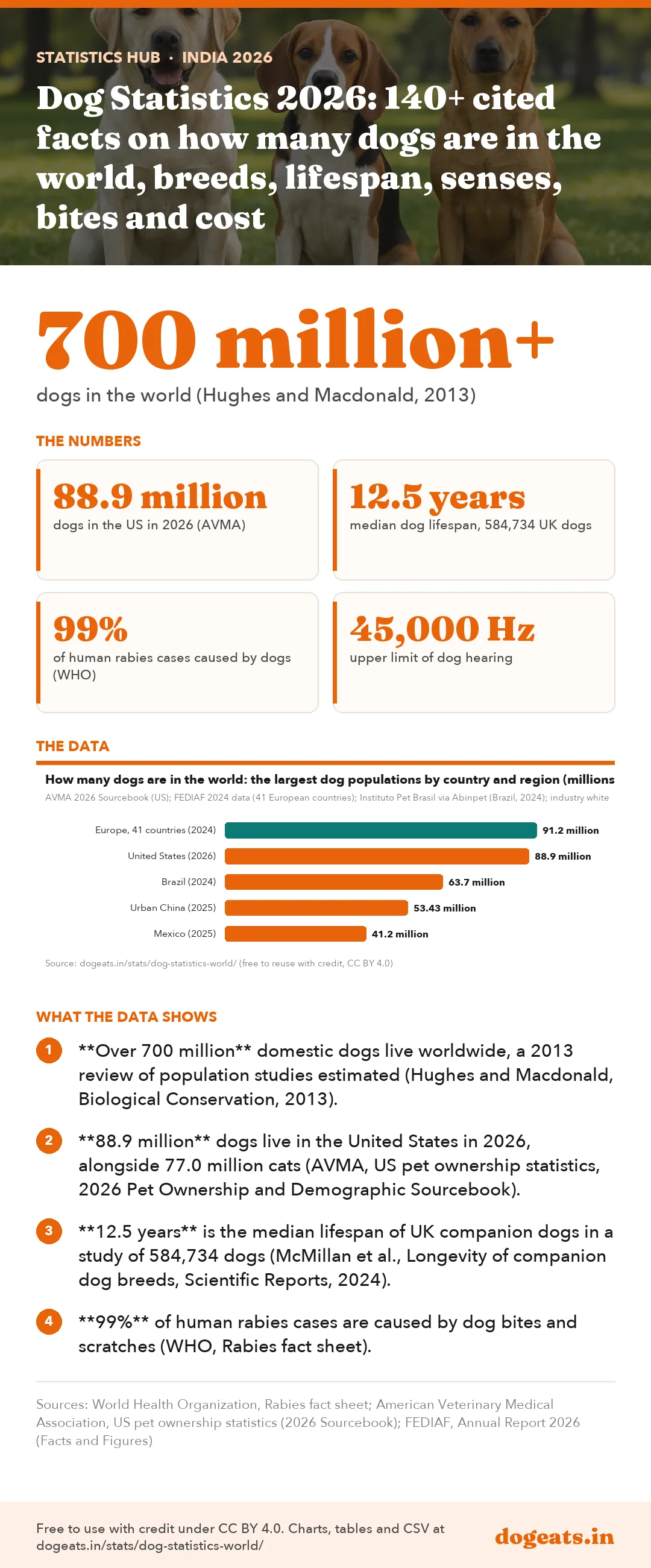 Infographic: Dog Statistics 2026: 140+ cited facts on how many dogs are in the world, breeds, lifespan, senses, bites and cost