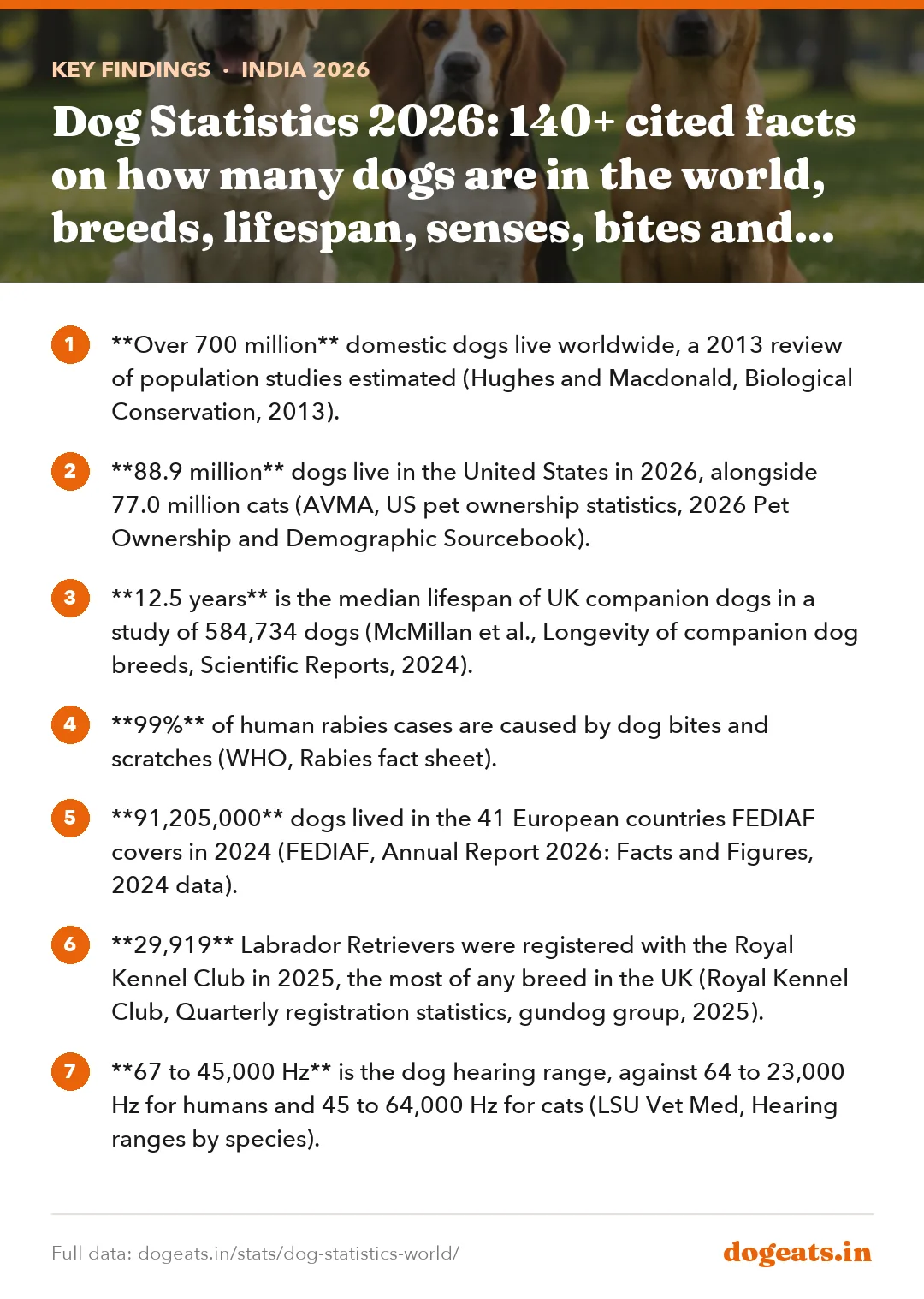 Key findings: Dog Statistics 2026: 140+ cited facts on how many dogs are in the world, breeds, lifespan, senses, bites and cost