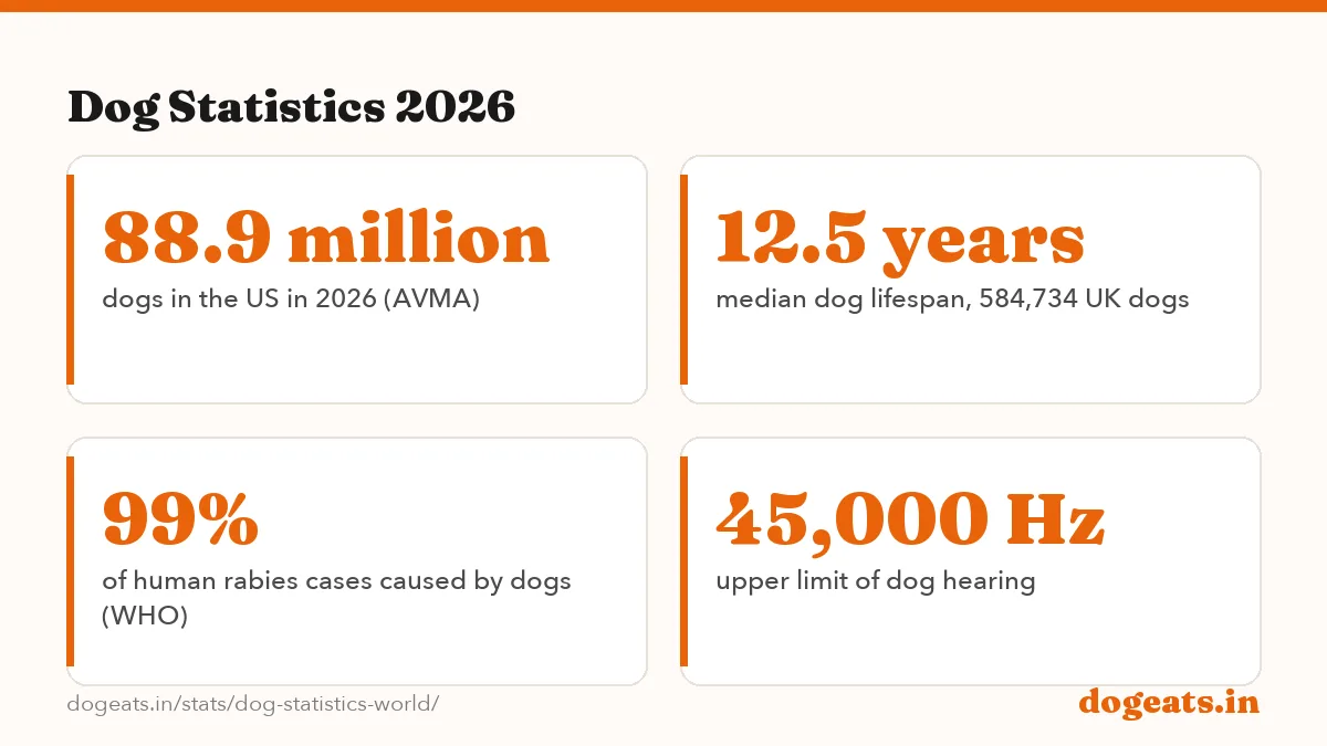 Dog Statistics 2026: 700 million+ dogs in the world (Hughes and Macdonald, 2013)