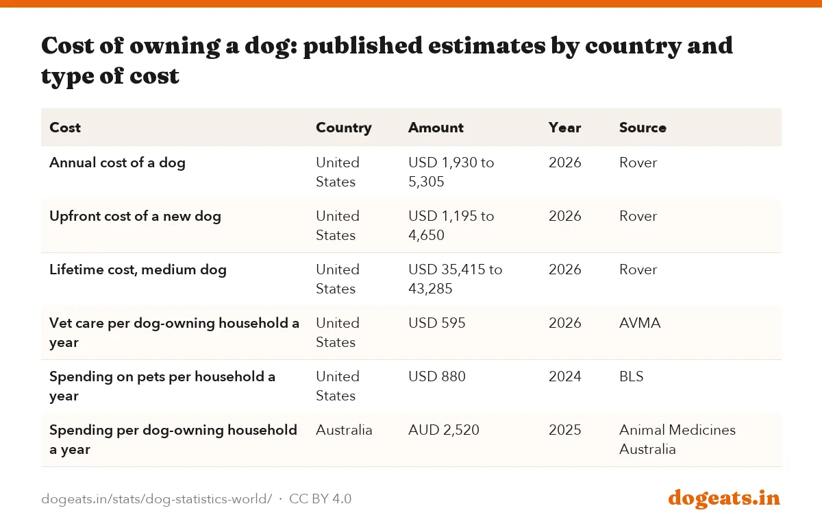 Cost of owning a dog: published estimates by country and type of cost