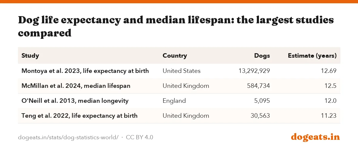 Dog life expectancy and median lifespan: the largest studies compared