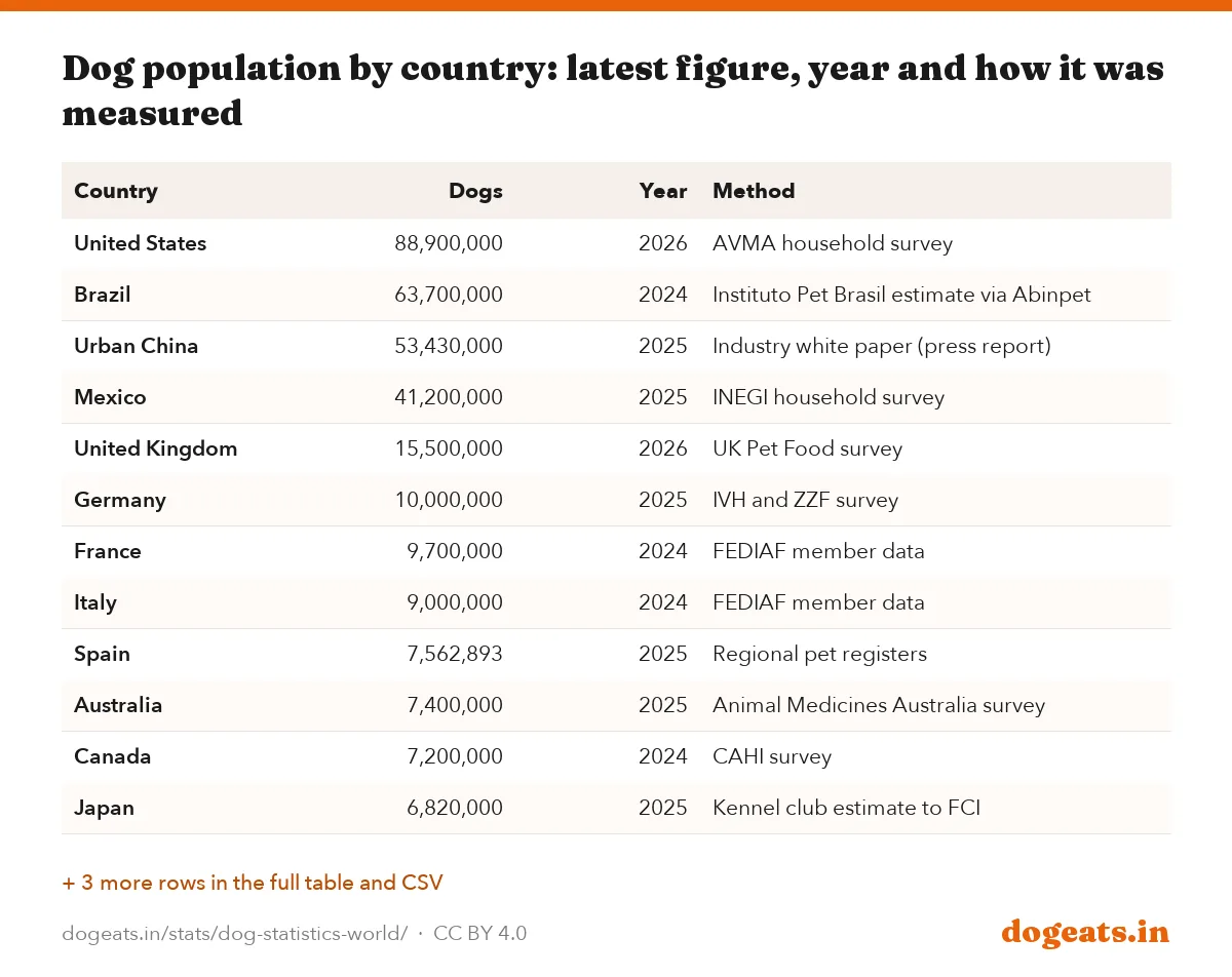 Dog population by country: latest figure, year and how it was measured