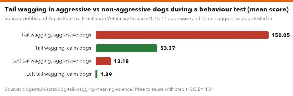 Tail wagging in aggressive vs non-aggressive dogs during a behaviour test (mean score)