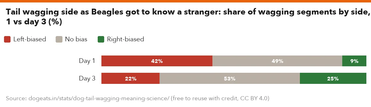 Tail wagging side as Beagles got to know a stranger: share of wagging segments by side, day 1 vs day 3 (%)