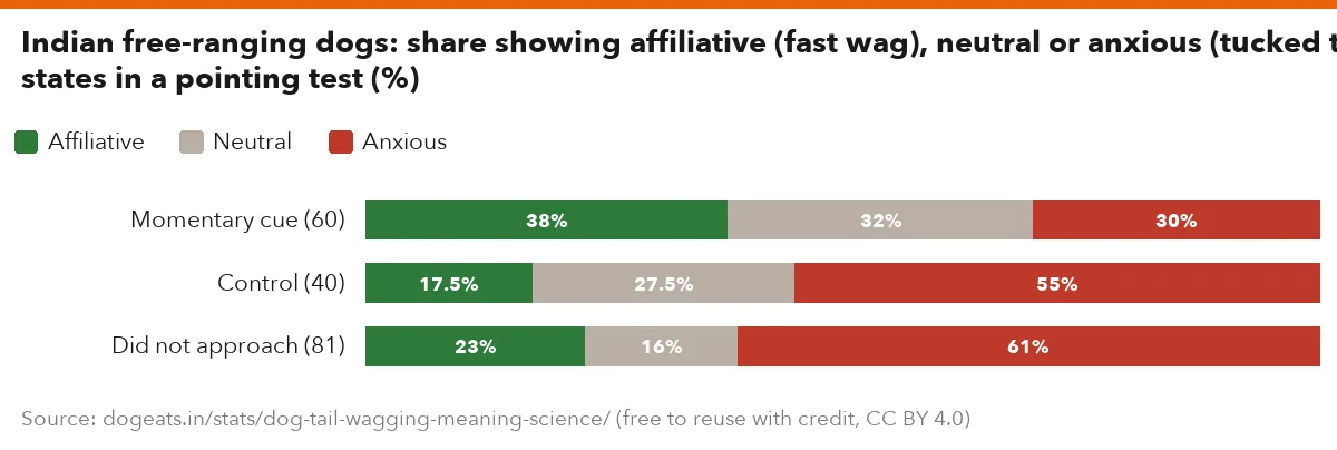 Indian free-ranging dogs: share showing affiliative (fast wag), neutral or anxious (tucked tail) states in a pointing test (%)