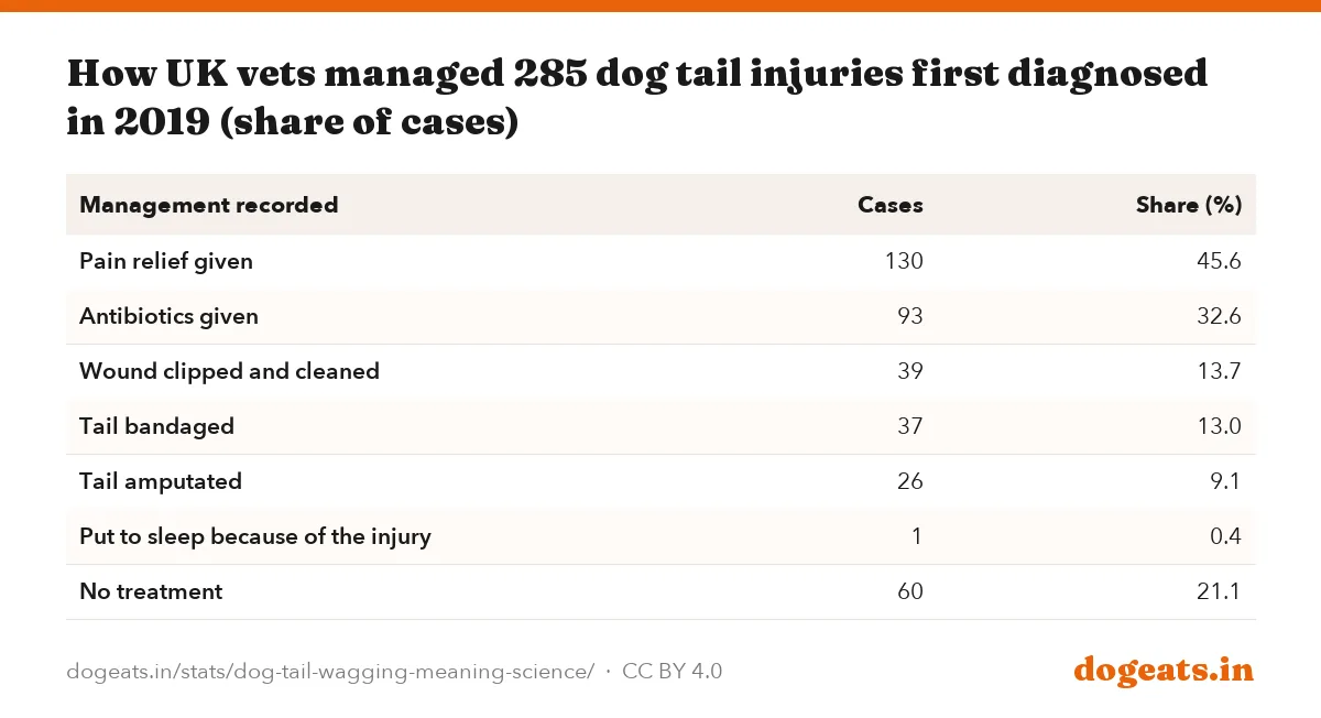How UK vets managed 285 dog tail injuries first diagnosed in 2019 (share of cases)