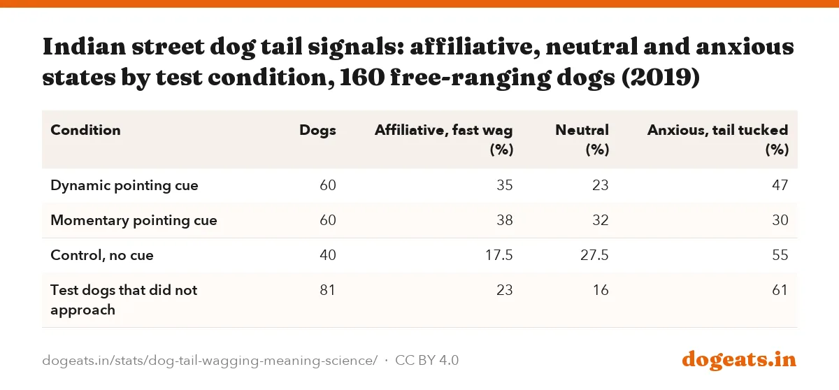 Indian street dog tail signals: affiliative, neutral and anxious states by test condition, 160 free-ranging dogs (2019)
