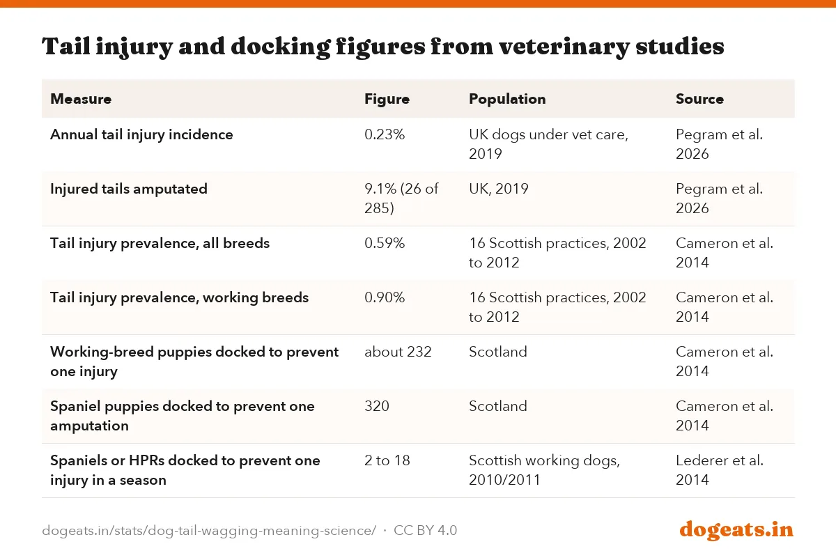 Tail injury and docking figures from veterinary studies