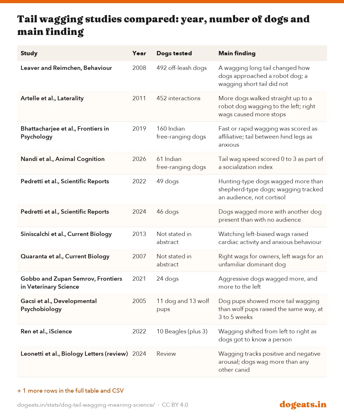Tail wagging studies compared: year, number of dogs and main finding