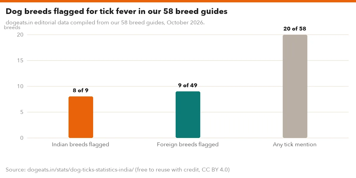 Dog breeds flagged for tick fever in our 58 breed guides