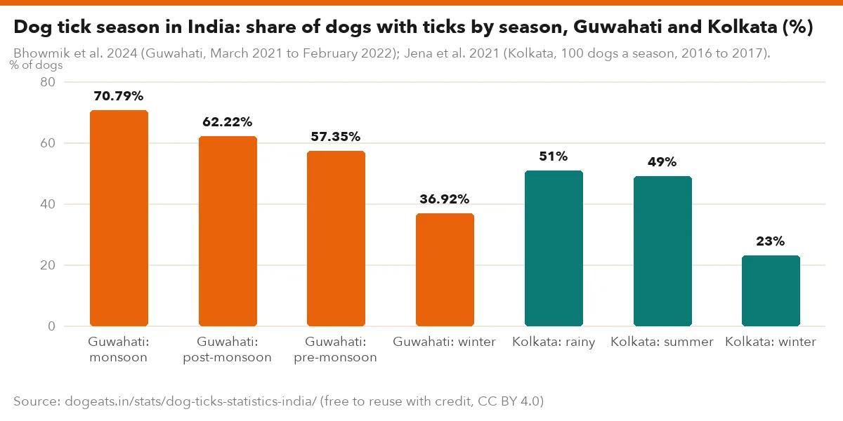 Dog tick season in India: share of dogs with ticks by season, Guwahati and Kolkata (%)