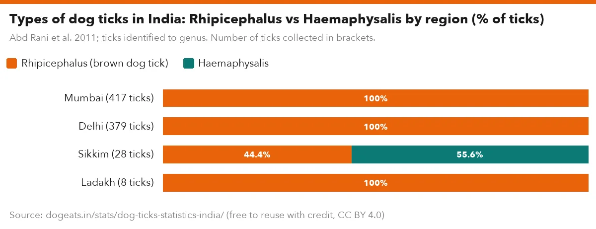 Types of dog ticks in India: Rhipicephalus vs Haemaphysalis by region (% of ticks)