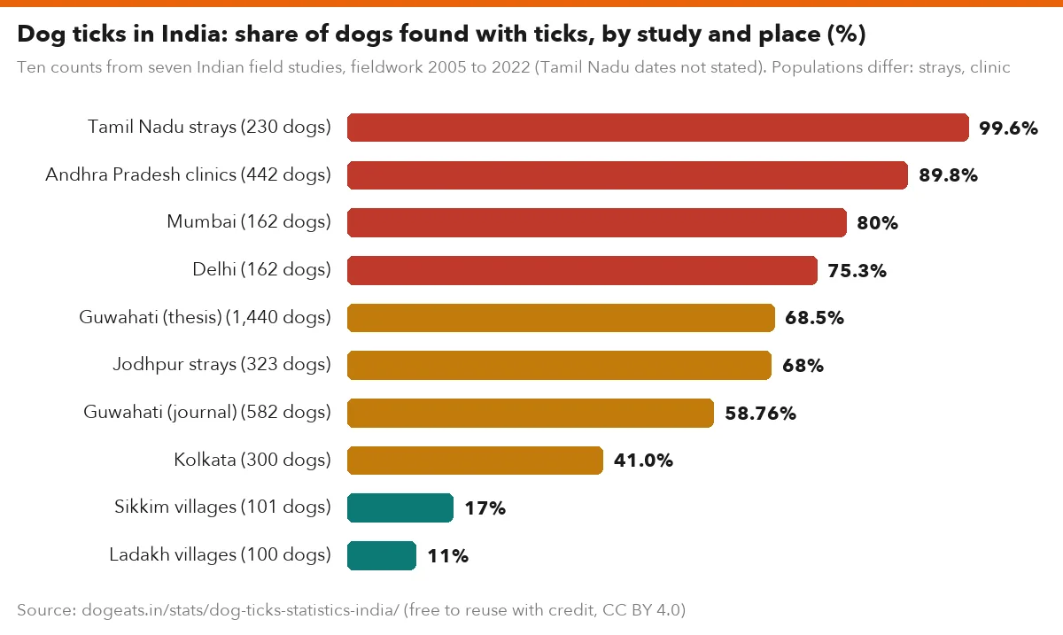 Dog ticks in India: share of dogs found with ticks, by study and place (%)