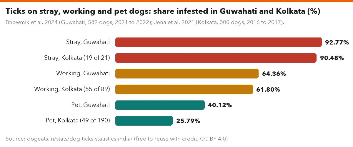 Ticks on stray, working and pet dogs: share infested in Guwahati and Kolkata (%)