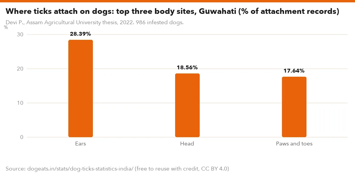 Where ticks attach on dogs: top three body sites, Guwahati (% of attachment records)