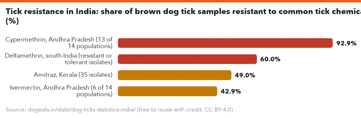 Tick resistance in India: share of brown dog tick samples resistant to common tick chemicals (%)