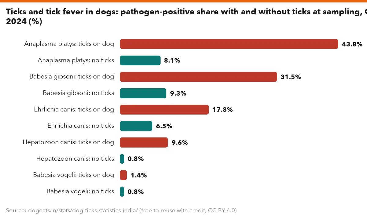 Ticks and tick fever in dogs: pathogen-positive share with and without ticks at sampling, Odisha 2024 (%)