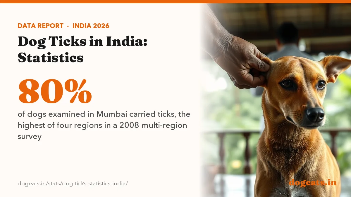 80% of dogs examined in Mumbai carried ticks, the highest of four regions in a 2008 multi-region survey